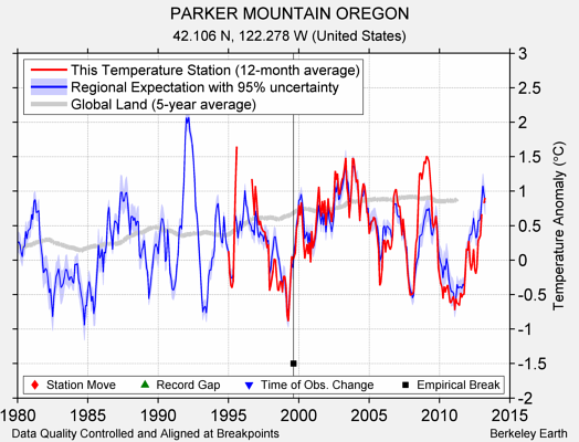 PARKER MOUNTAIN OREGON comparison to regional expectation