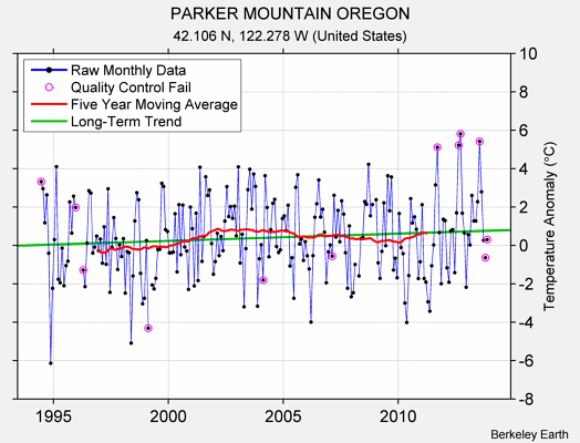 PARKER MOUNTAIN OREGON Raw Mean Temperature