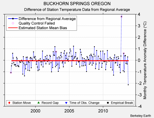 BUCKHORN SPRINGS OREGON difference from regional expectation