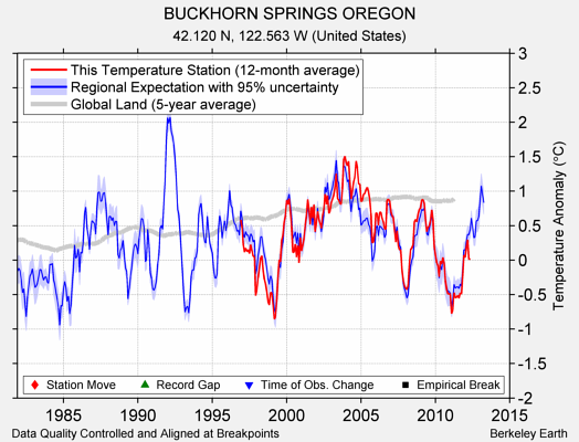 BUCKHORN SPRINGS OREGON comparison to regional expectation