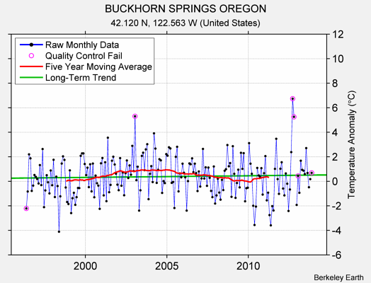 BUCKHORN SPRINGS OREGON Raw Mean Temperature