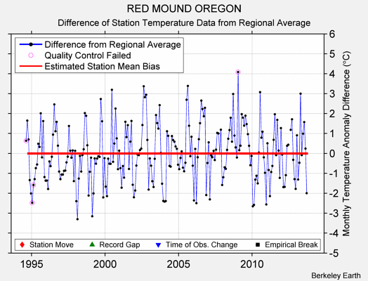 RED MOUND OREGON difference from regional expectation