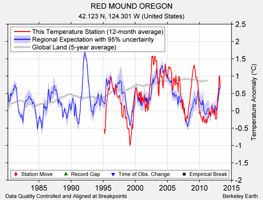 RED MOUND OREGON comparison to regional expectation