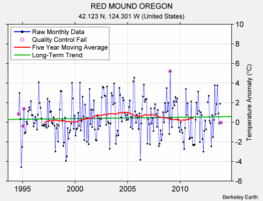 RED MOUND OREGON Raw Mean Temperature