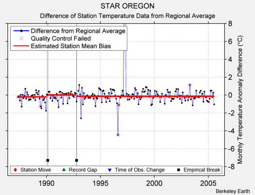 STAR OREGON difference from regional expectation