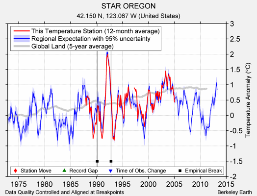 STAR OREGON comparison to regional expectation