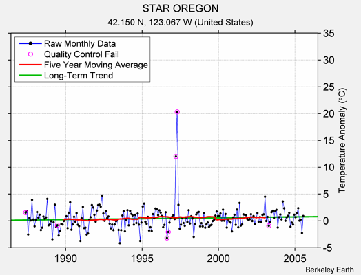 STAR OREGON Raw Mean Temperature