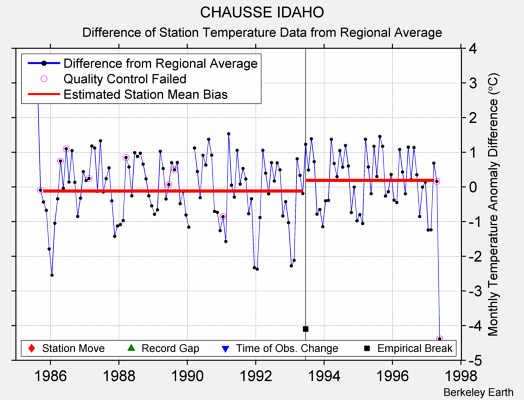 CHAUSSE IDAHO difference from regional expectation