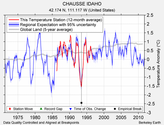 CHAUSSE IDAHO comparison to regional expectation