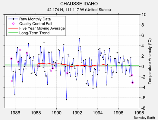 CHAUSSE IDAHO Raw Mean Temperature