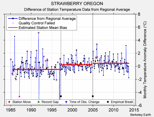 STRAWBERRY OREGON difference from regional expectation