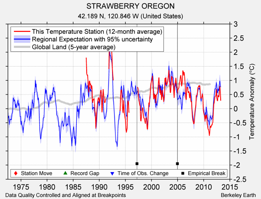 STRAWBERRY OREGON comparison to regional expectation