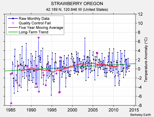 STRAWBERRY OREGON Raw Mean Temperature