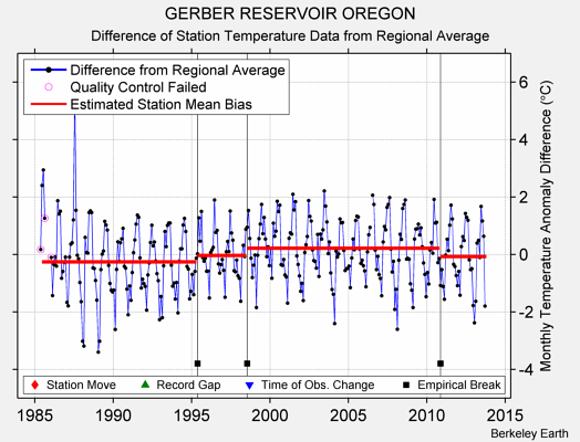 GERBER RESERVOIR OREGON difference from regional expectation