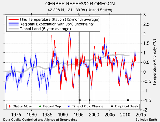 GERBER RESERVOIR OREGON comparison to regional expectation