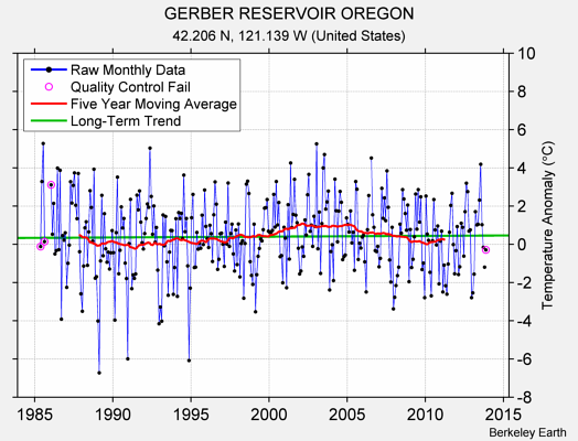 GERBER RESERVOIR OREGON Raw Mean Temperature