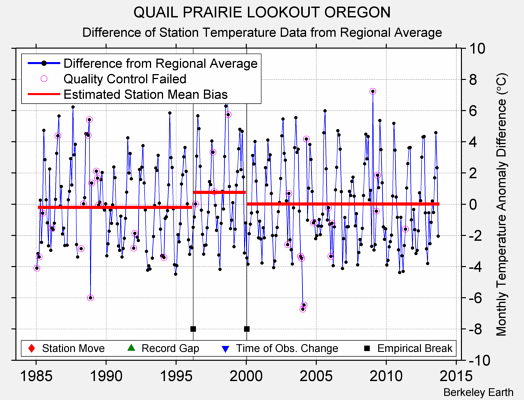 QUAIL PRAIRIE LOOKOUT OREGON difference from regional expectation