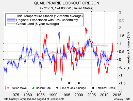 QUAIL PRAIRIE LOOKOUT OREGON comparison to regional expectation