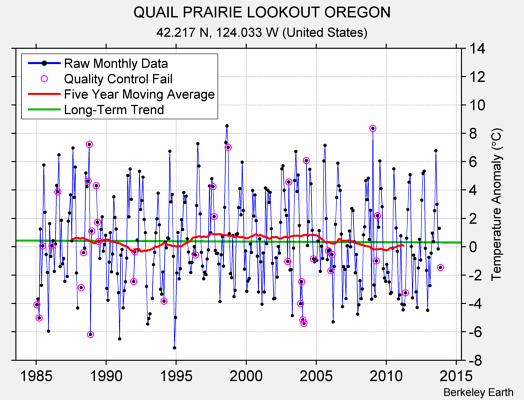 QUAIL PRAIRIE LOOKOUT OREGON Raw Mean Temperature