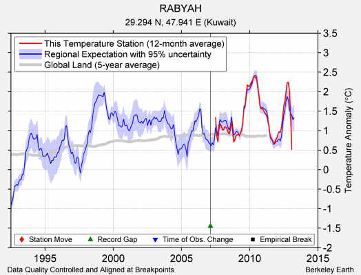 RABYAH comparison to regional expectation