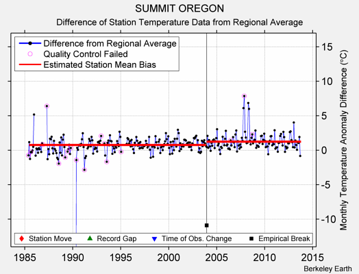 SUMMIT OREGON difference from regional expectation