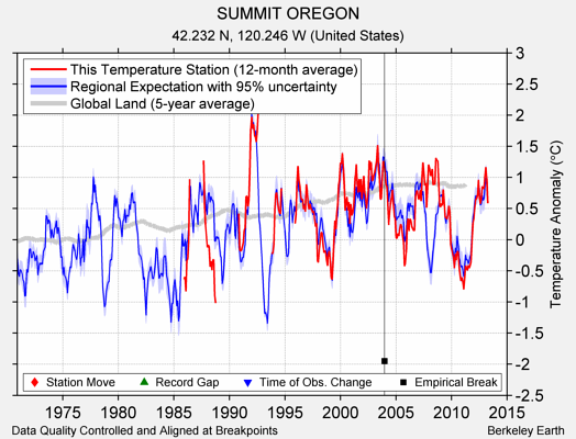 SUMMIT OREGON comparison to regional expectation