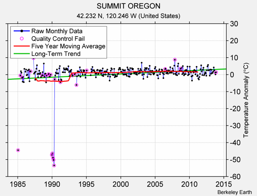 SUMMIT OREGON Raw Mean Temperature