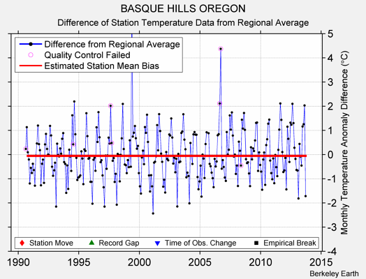 BASQUE HILLS OREGON difference from regional expectation