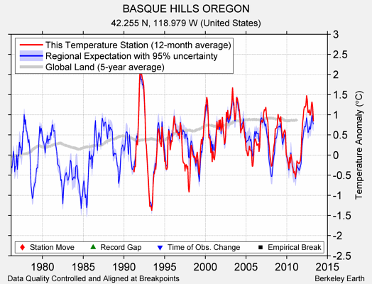 BASQUE HILLS OREGON comparison to regional expectation