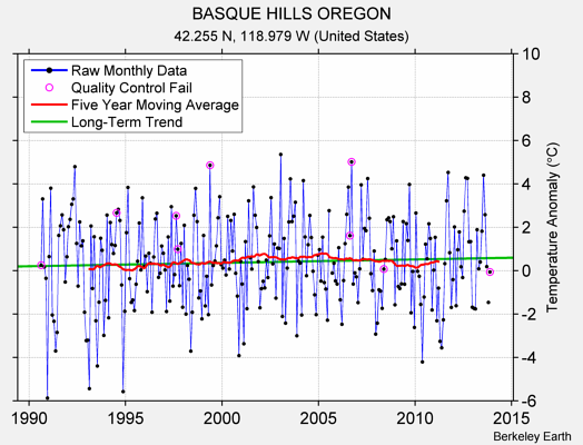 BASQUE HILLS OREGON Raw Mean Temperature