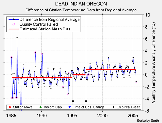 DEAD INDIAN OREGON difference from regional expectation