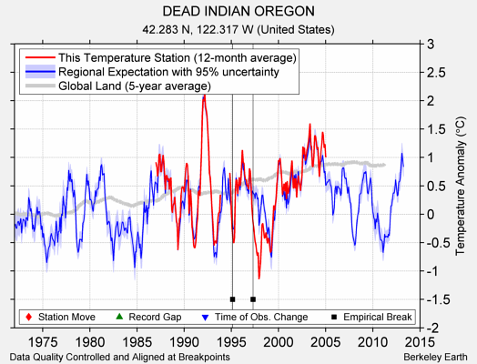 DEAD INDIAN OREGON comparison to regional expectation