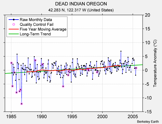 DEAD INDIAN OREGON Raw Mean Temperature