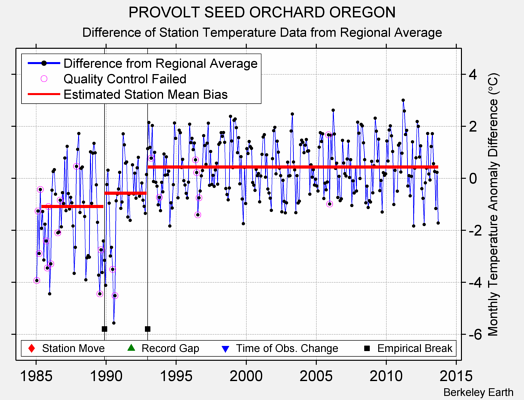 PROVOLT SEED ORCHARD OREGON difference from regional expectation