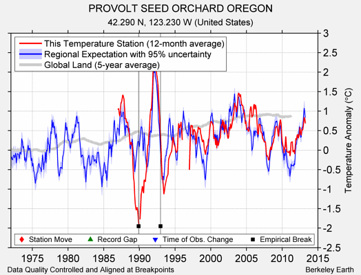 PROVOLT SEED ORCHARD OREGON comparison to regional expectation