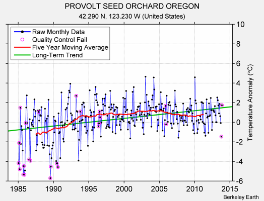 PROVOLT SEED ORCHARD OREGON Raw Mean Temperature