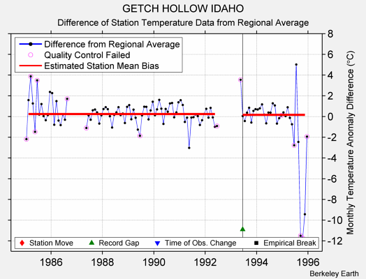 GETCH HOLLOW IDAHO difference from regional expectation