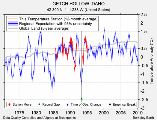 GETCH HOLLOW IDAHO comparison to regional expectation