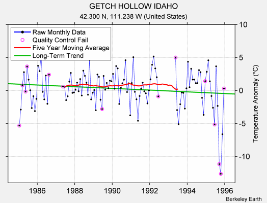 GETCH HOLLOW IDAHO Raw Mean Temperature