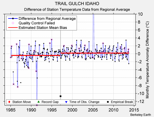 TRAIL GULCH IDAHO difference from regional expectation