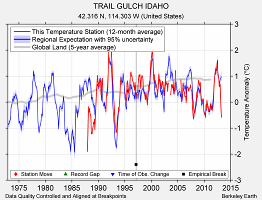 TRAIL GULCH IDAHO comparison to regional expectation