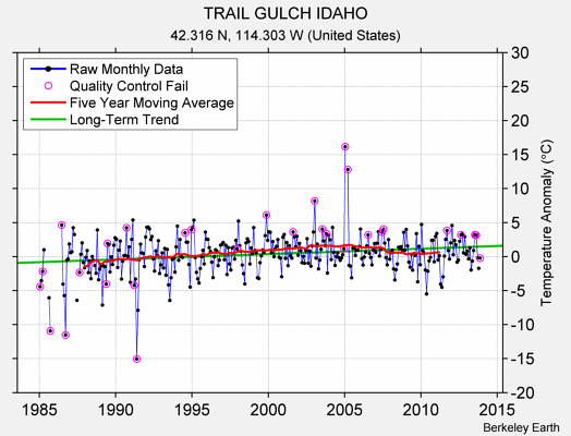 TRAIL GULCH IDAHO Raw Mean Temperature