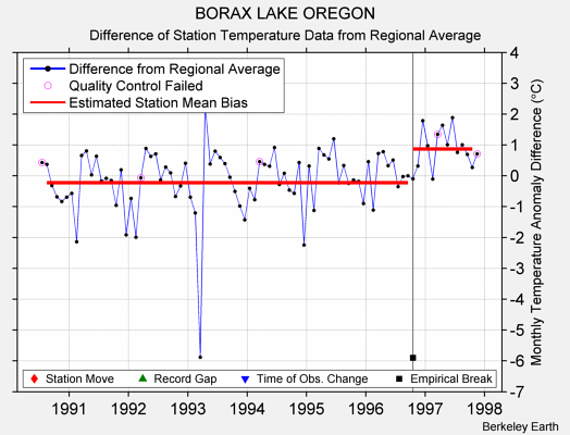 BORAX LAKE OREGON difference from regional expectation