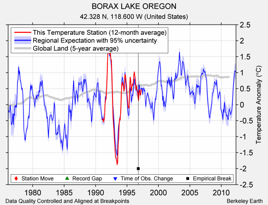 BORAX LAKE OREGON comparison to regional expectation