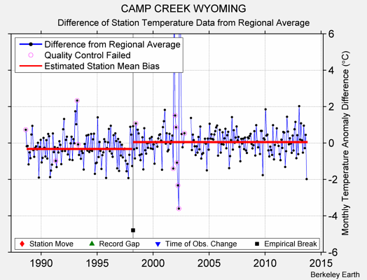 CAMP CREEK WYOMING difference from regional expectation