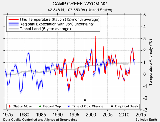 CAMP CREEK WYOMING comparison to regional expectation