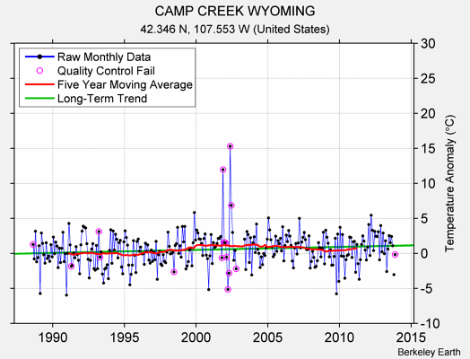 CAMP CREEK WYOMING Raw Mean Temperature