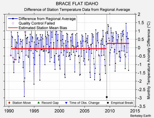 BRACE FLAT IDAHO difference from regional expectation