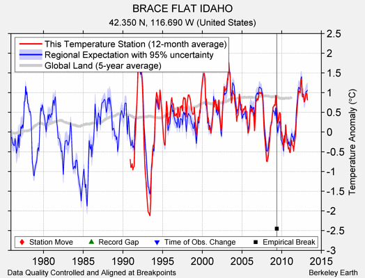 BRACE FLAT IDAHO comparison to regional expectation