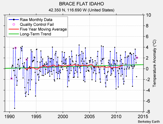 BRACE FLAT IDAHO Raw Mean Temperature